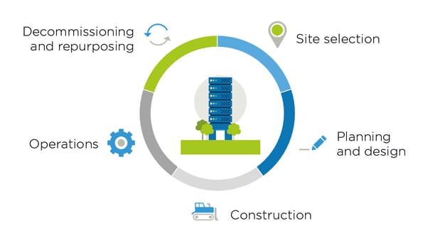 Sustainable Data Center Lifecycle