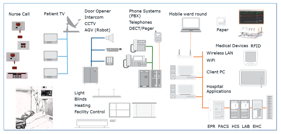 Digital Hospital Ecosystem