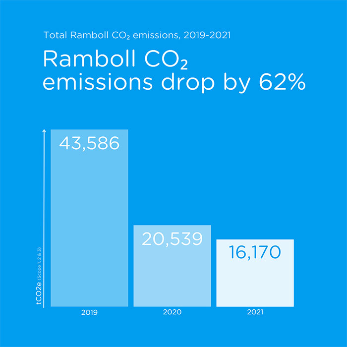 Ramboll-carbon-emissions