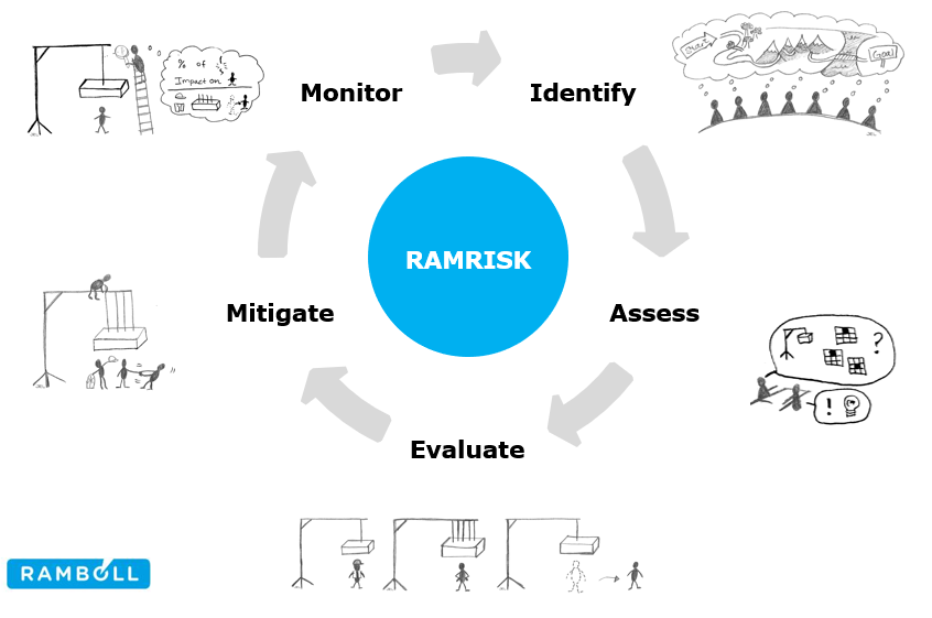 The Risk management process